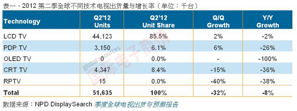 NPD DisplaySearch 2012Q2各類LCD電視出貨量與增長率