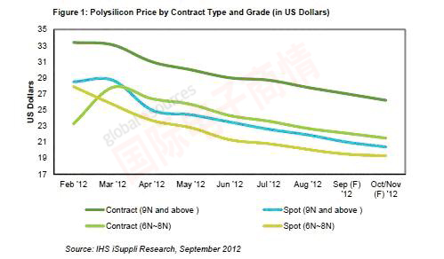 iSuppli 2012年各等級多晶硅合同及現貨價